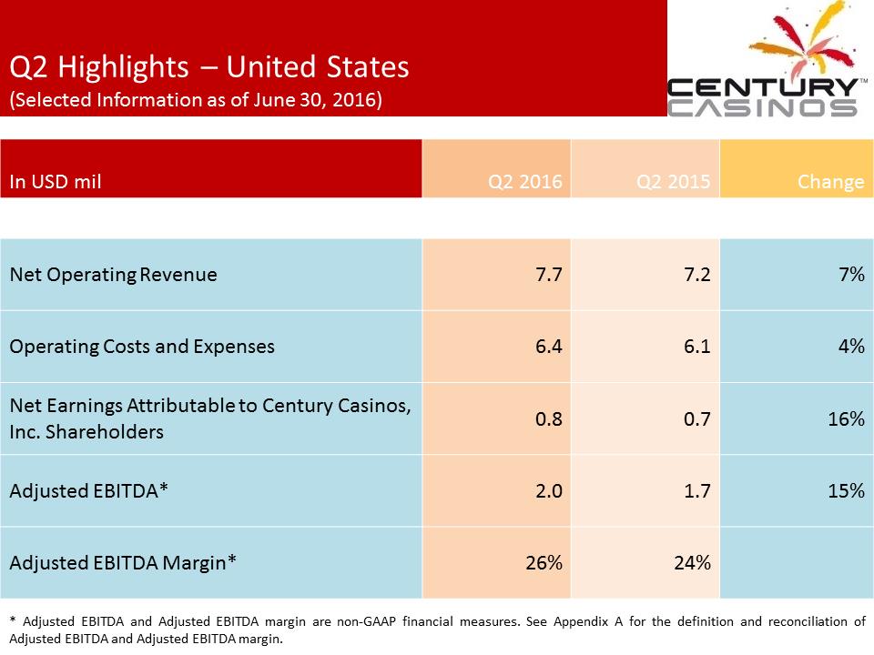 X:\Century Casinos\SEC Filings\2016\Press Releases\Q2 2016\Presentation\Financial Results Presentation Q2 2016 V7\Slide15.PNG