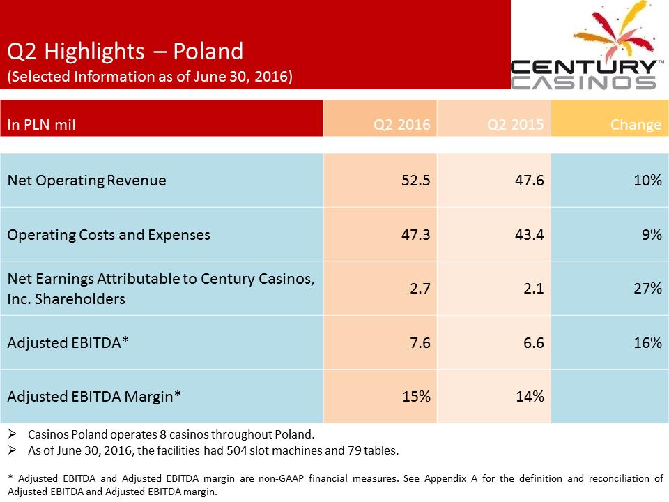 X:\Century Casinos\SEC Filings\2016\Press Releases\Q2 2016\Presentation\Financial Results Presentation Q2 2016 V7\Slide18.PNG