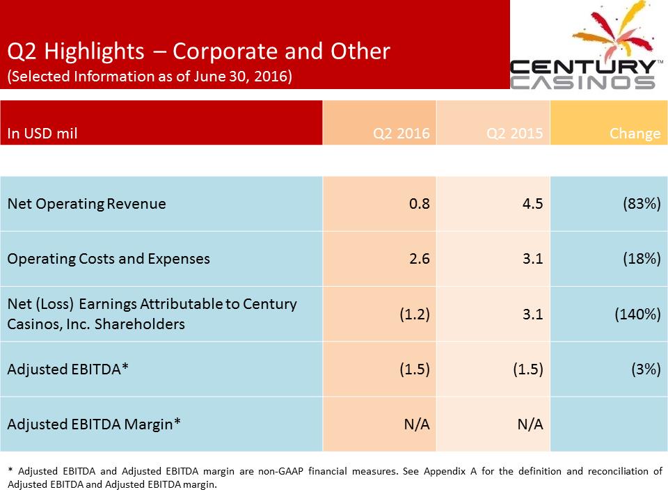 X:\Century Casinos\SEC Filings\2016\Press Releases\Q2 2016\Presentation\Financial Results Presentation Q2 2016 V7\Slide19.PNG