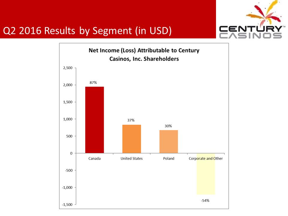 X:\Century Casinos\SEC Filings\2016\Press Releases\Q2 2016\Presentation Revised\Exhibit 99.2 Investor Presentation Q2 2016 FINAL revised 3\Slide4.PNG