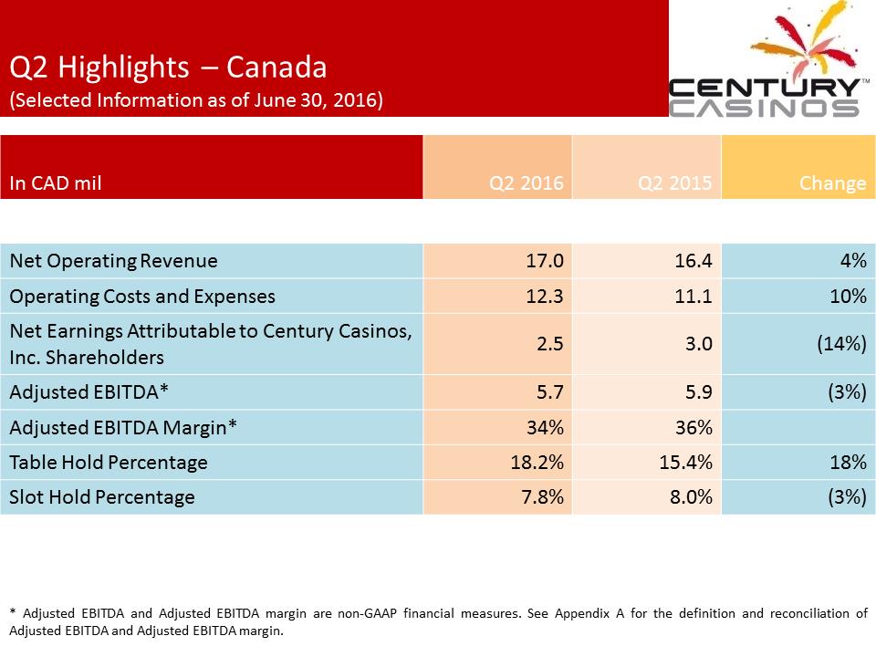 X:\Century Casinos\SEC Filings\2016\Press Releases\Q2 2016\Presentation Revised\Exhibit 99.2 Investor Presentation Q2 2016 FINAL revised 3\Slide10.PNG