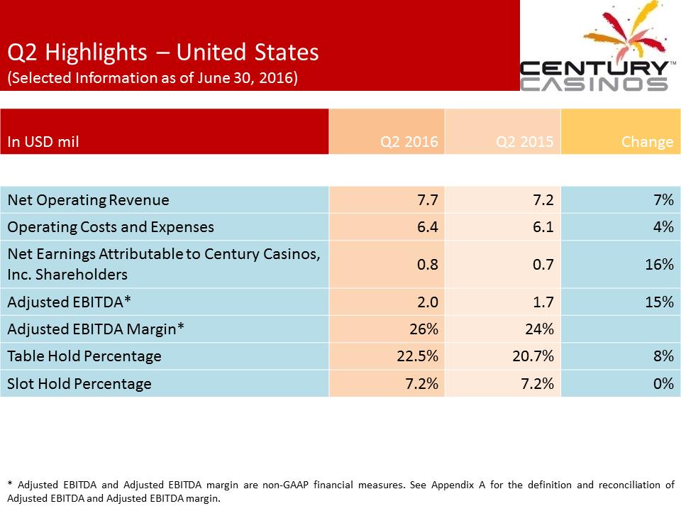 X:\Century Casinos\SEC Filings\2016\Press Releases\Q2 2016\Presentation Revised\Exhibit 99.2 Investor Presentation Q2 2016 FINAL revised 3\Slide15.PNG