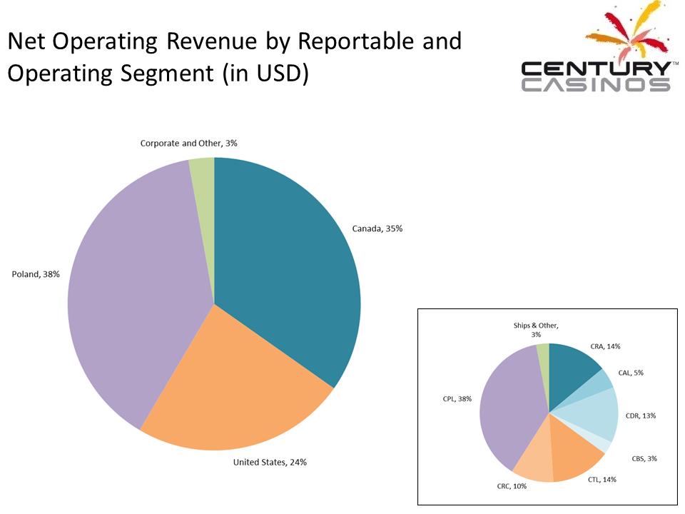 X:\Century Casinos\SEC Filings\2016\Press Releases\Q3 2016\Presentation\Financial Results Presentation Q3 2016 V5\Slide4.PNG