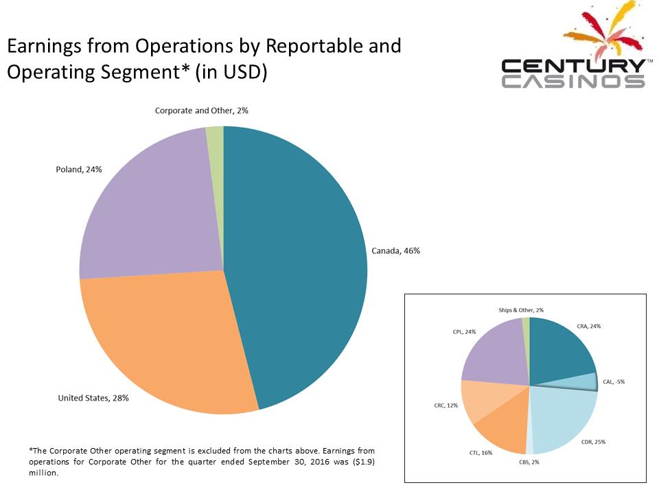 X:\Century Casinos\SEC Filings\2016\Press Releases\Q3 2016\Presentation\Financial Results Presentation Q3 2016 V5\Slide5.PNG