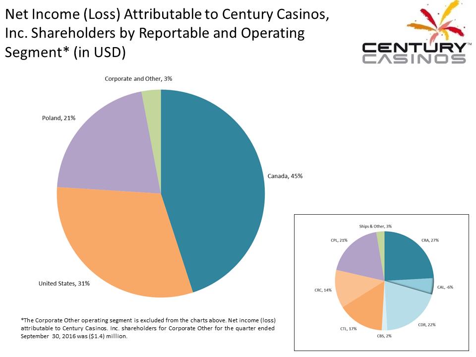 X:\Century Casinos\SEC Filings\2016\Press Releases\Q3 2016\Presentation\Financial Results Presentation Q3 2016 V5\Slide6.PNG