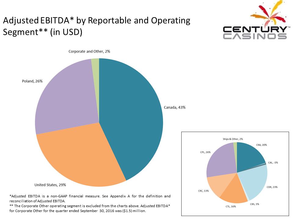 X:\Century Casinos\SEC Filings\2016\Press Releases\Q3 2016\Presentation\Financial Results Presentation Q3 2016 V5\Slide7.PNG