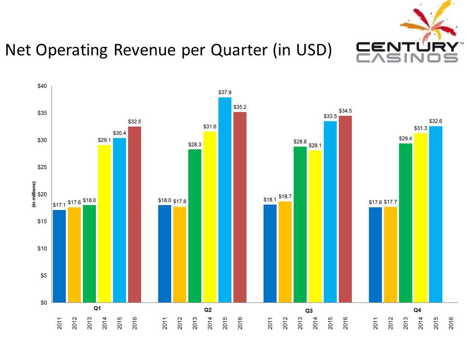 X:\Century Casinos\SEC Filings\2016\Press Releases\Q3 2016\Presentation\Financial Results Presentation Q3 2016 V5\Slide8.PNG