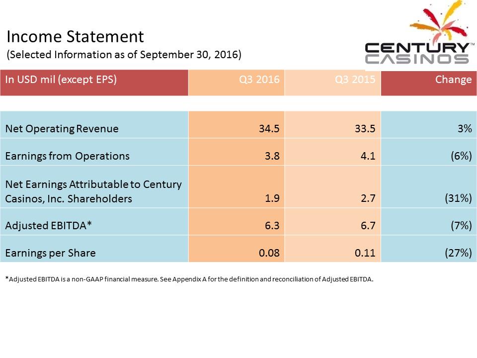 X:\Century Casinos\SEC Filings\2016\Press Releases\Q3 2016\Presentation\Financial Results Presentation Q3 2016 V5\Slide10.PNG