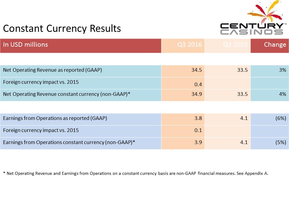 X:\Century Casinos\SEC Filings\2016\Press Releases\Q3 2016\Presentation\Financial Results Presentation Q3 2016 V5\Slide11.PNG