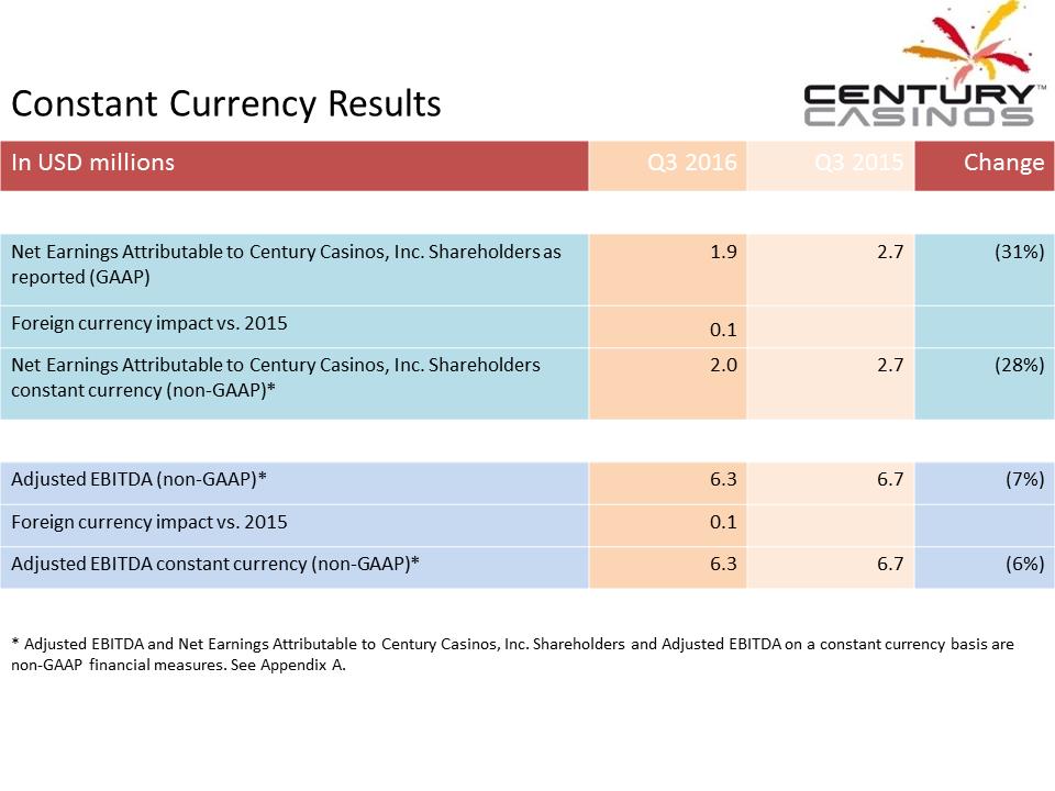 X:\Century Casinos\SEC Filings\2016\Press Releases\Q3 2016\Presentation\Financial Results Presentation Q3 2016 V5\Slide12.PNG