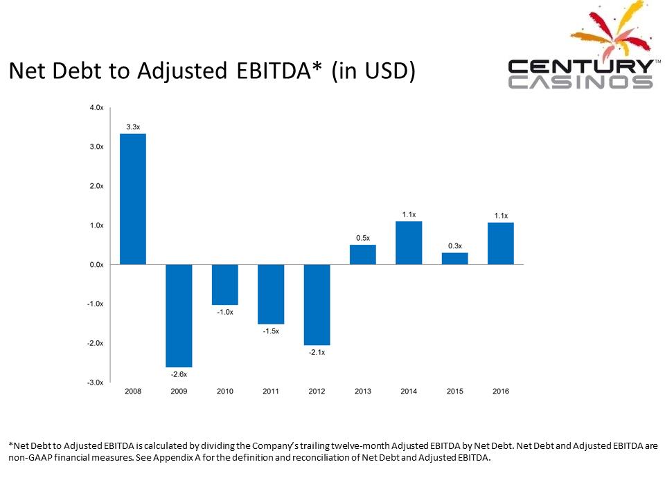 X:\Century Casinos\SEC Filings\2016\Press Releases\Q3 2016\Presentation\Financial Results Presentation Q3 2016 V5\Slide14.PNG