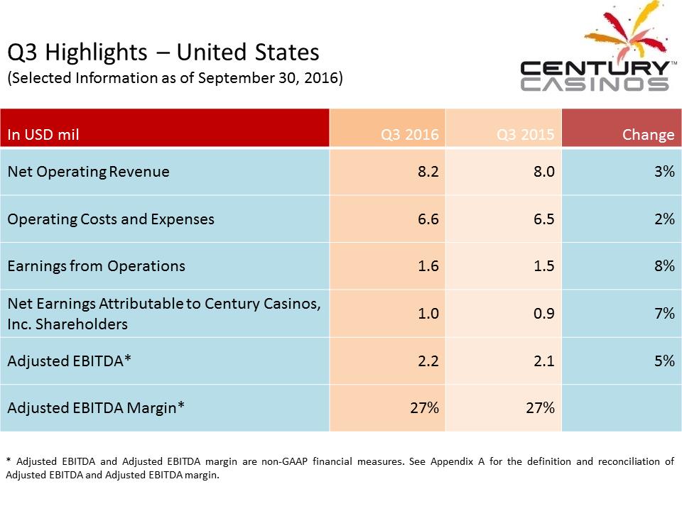 X:\Century Casinos\SEC Filings\2016\Press Releases\Q3 2016\Presentation\Financial Results Presentation Q3 2016 V5\Slide20.PNG