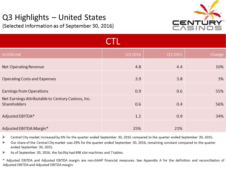 X:\Century Casinos\SEC Filings\2016\Press Releases\Q3 2016\Presentation\Financial Results Presentation Q3 2016 V5\Slide21.PNG