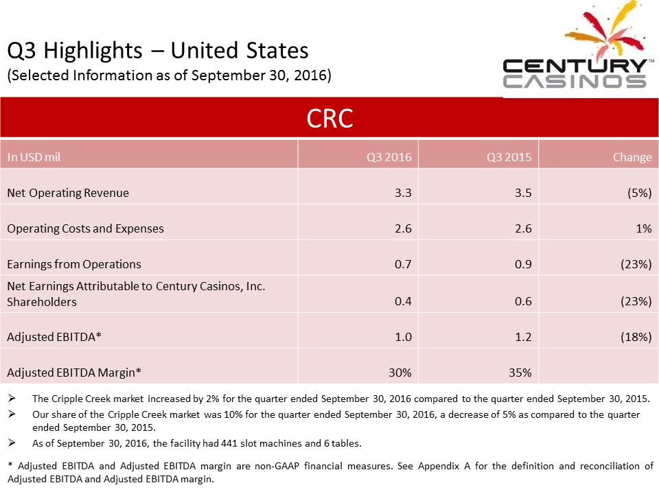 X:\Century Casinos\SEC Filings\2016\Press Releases\Q3 2016\Presentation\Financial Results Presentation Q3 2016 V5\Slide22.PNG