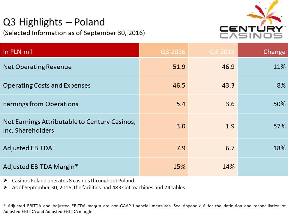 X:\Century Casinos\SEC Filings\2016\Press Releases\Q3 2016\Presentation\Financial Results Presentation Q3 2016 V5\Slide23.PNG