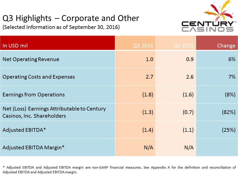 X:\Century Casinos\SEC Filings\2016\Press Releases\Q3 2016\Presentation\Financial Results Presentation Q3 2016 V5\Slide24.PNG