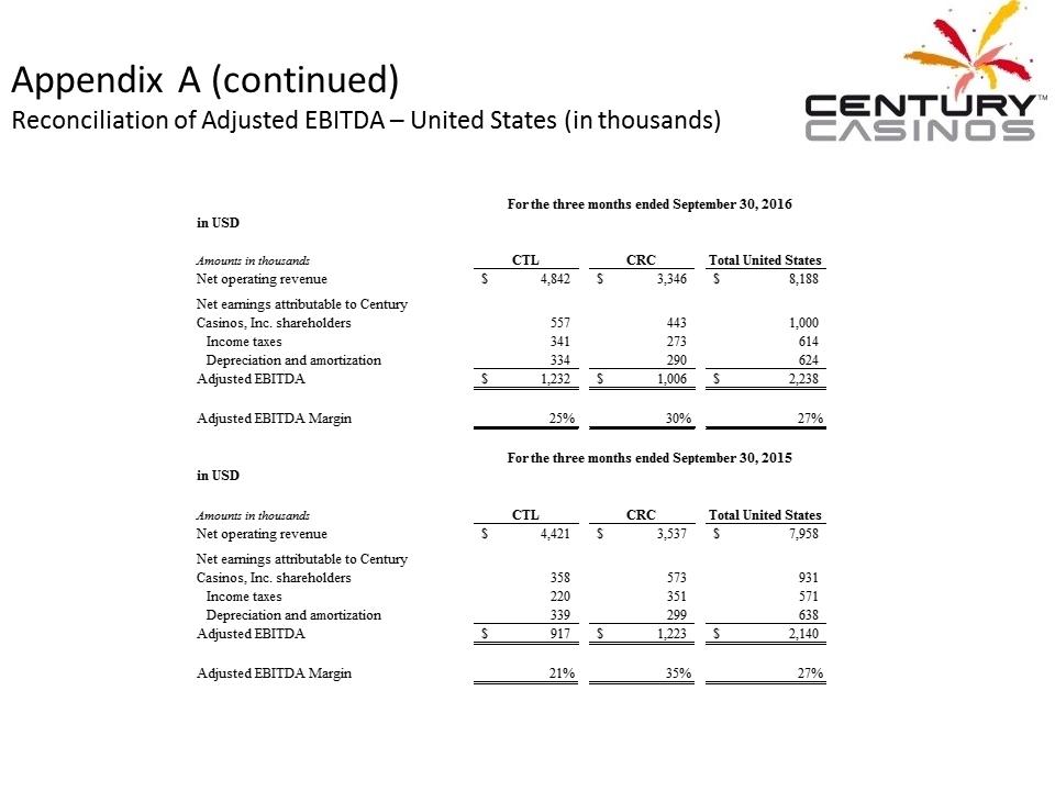 X:\Century Casinos\SEC Filings\2016\Press Releases\Q3 2016\Presentation\Financial Results Presentation Q3 2016 V5\Slide31.PNG