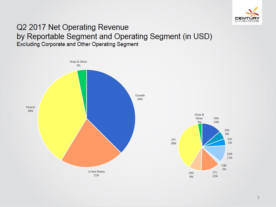 X:\Century Casinos\SEC Filings\2017\10Q\Q2 2017\Earnings Release\Exhibit 99.2 Investor Presentation Q2 2017 FINAL\Slide3.PNG