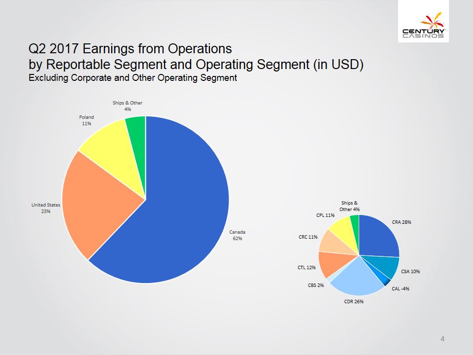 X:\Century Casinos\SEC Filings\2017\10Q\Q2 2017\Earnings Release\Exhibit 99.2 Investor Presentation Q2 2017 FINAL\Slide4.PNG