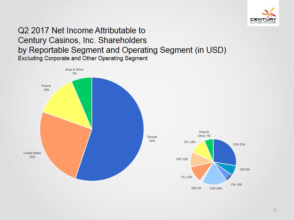 X:\Century Casinos\SEC Filings\2017\10Q\Q2 2017\Earnings Release\Exhibit 99.2 Investor Presentation Q2 2017 FINAL\Slide5.PNG