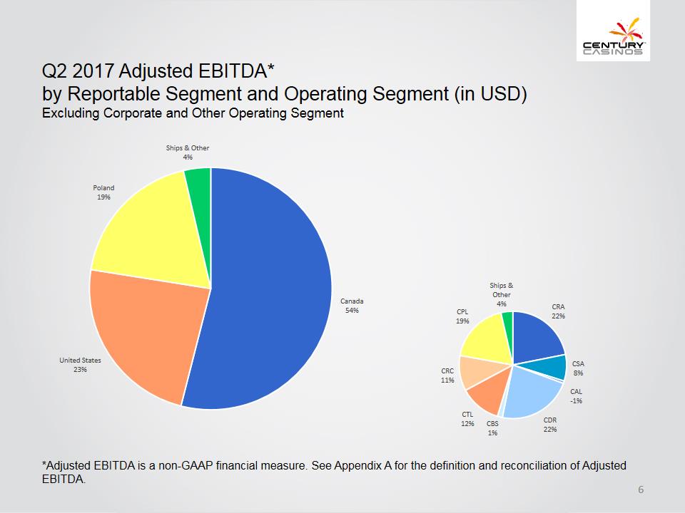 X:\Century Casinos\SEC Filings\2017\10Q\Q2 2017\Earnings Release\Exhibit 99.2 Investor Presentation Q2 2017 FINAL\Slide6.PNG