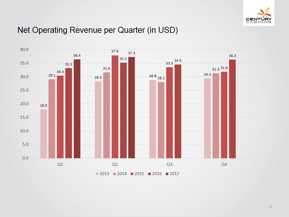 X:\Century Casinos\SEC Filings\2017\10Q\Q2 2017\Earnings Release\Exhibit 99.2 Investor Presentation Q2 2017 FINAL\Slide7.PNG