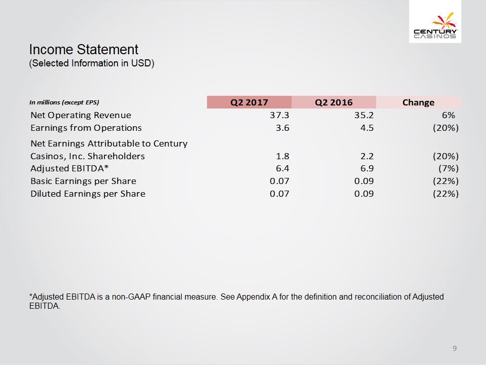 X:\Century Casinos\SEC Filings\2017\10Q\Q2 2017\Earnings Release\Exhibit 99.2 Investor Presentation Q2 2017 FINAL\Slide9.PNG