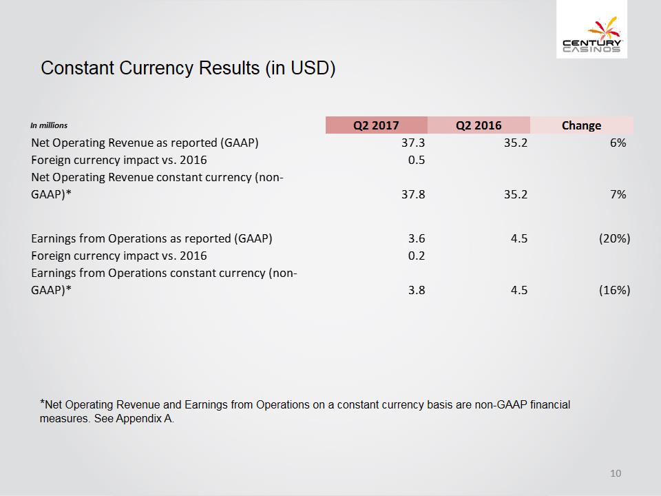 X:\Century Casinos\SEC Filings\2017\10Q\Q2 2017\Earnings Release\Exhibit 99.2 Investor Presentation Q2 2017 FINAL\Slide10.PNG