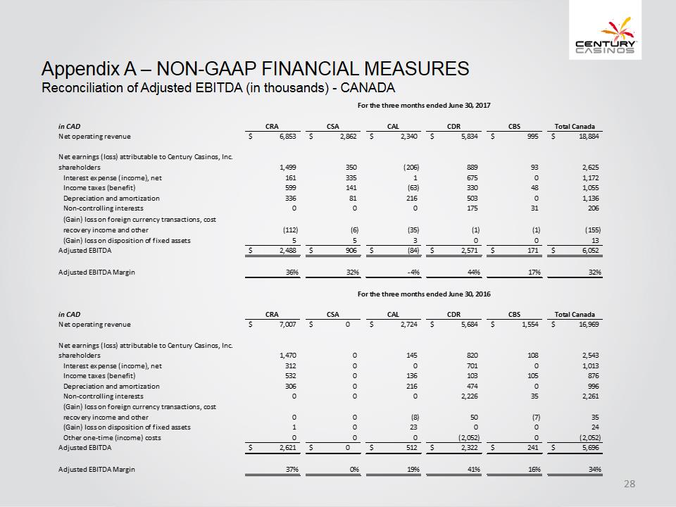 X:\Century Casinos\SEC Filings\2017\10Q\Q2 2017\Earnings Release\Exhibit 99.2 Investor Presentation Q2 2017 FINAL\Slide28.PNG