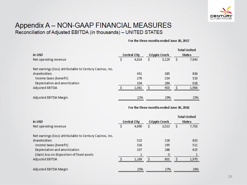 X:\Century Casinos\SEC Filings\2017\10Q\Q2 2017\Earnings Release\Exhibit 99.2 Investor Presentation Q2 2017 FINAL\Slide29.PNG