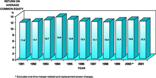 Return on Equity Graph