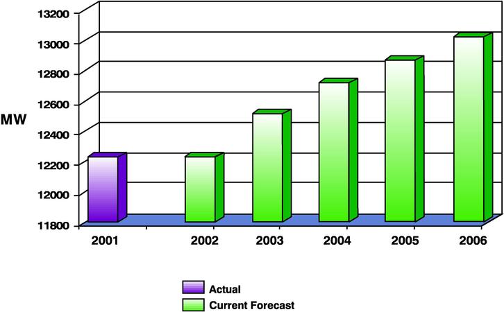 GRAPH[nc_cad,228]Peak Load Forecast