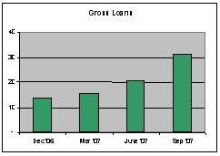 Gross Loans