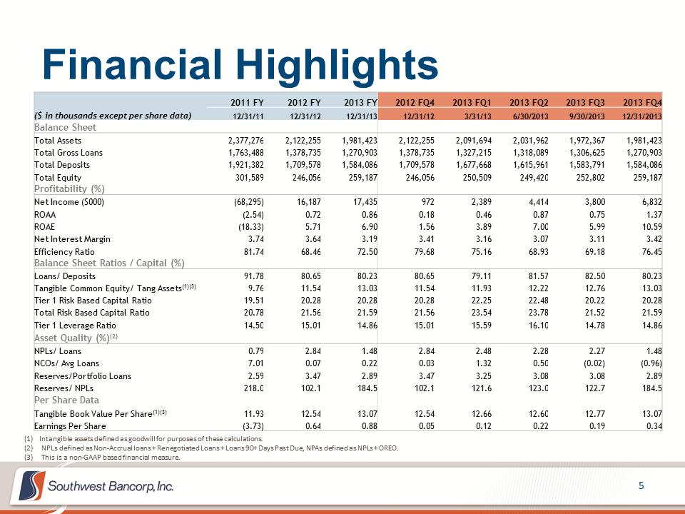 M:\Finance\KC Share\Regulatory Reporting\SEC\4Q 2013\Investor Presentation\OKSB Q4 2013 Earnings Call Presentation.updated 1.21.14\Slide5.PNG