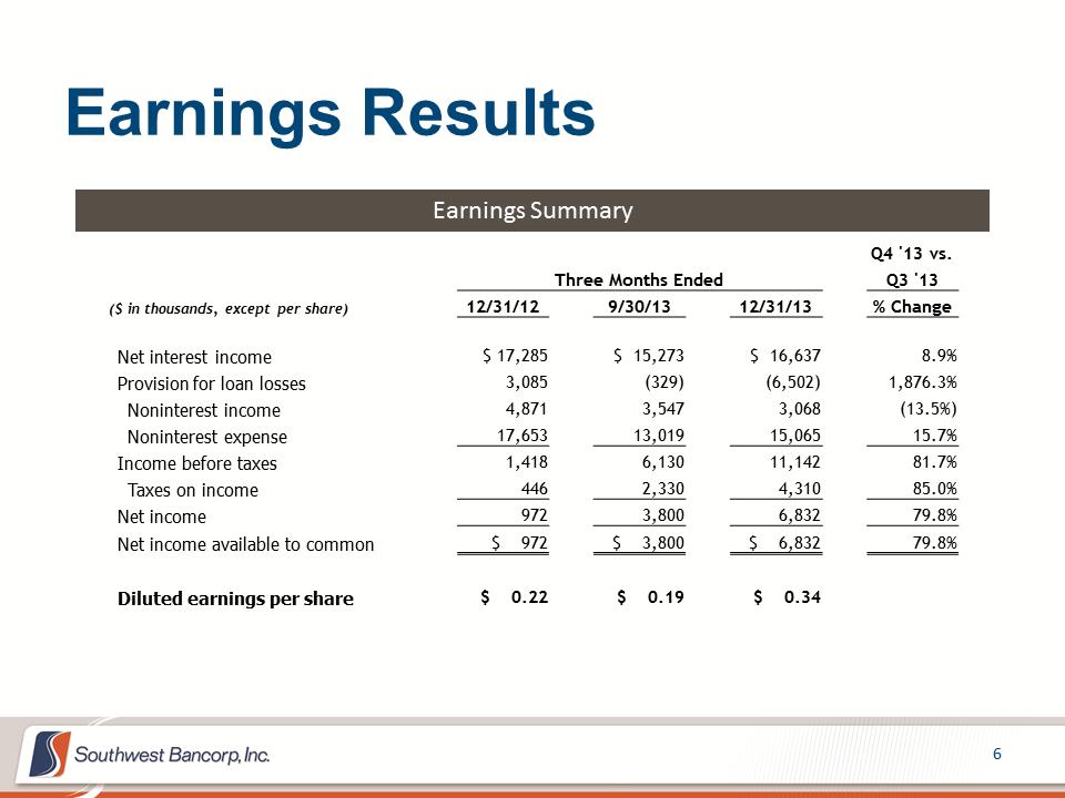 M:\Finance\KC Share\Regulatory Reporting\SEC\4Q 2013\Investor Presentation\OKSB Q4 2013 Earnings Call Presentation.updated 1.21.14\Slide6.PNG