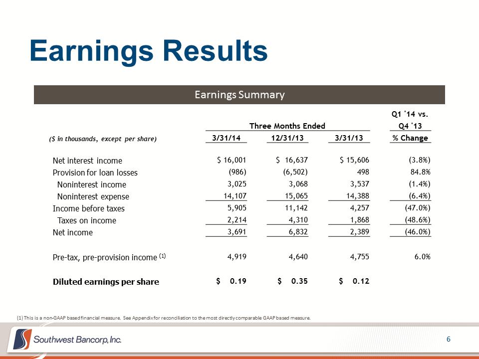 M:\Finance\KC Share\Regulatory Reporting\SEC\2014\Q1 2014\Investor Presentation\OKSB Q1 2014 Earnings Call Presentation_Final\Slide6.PNG