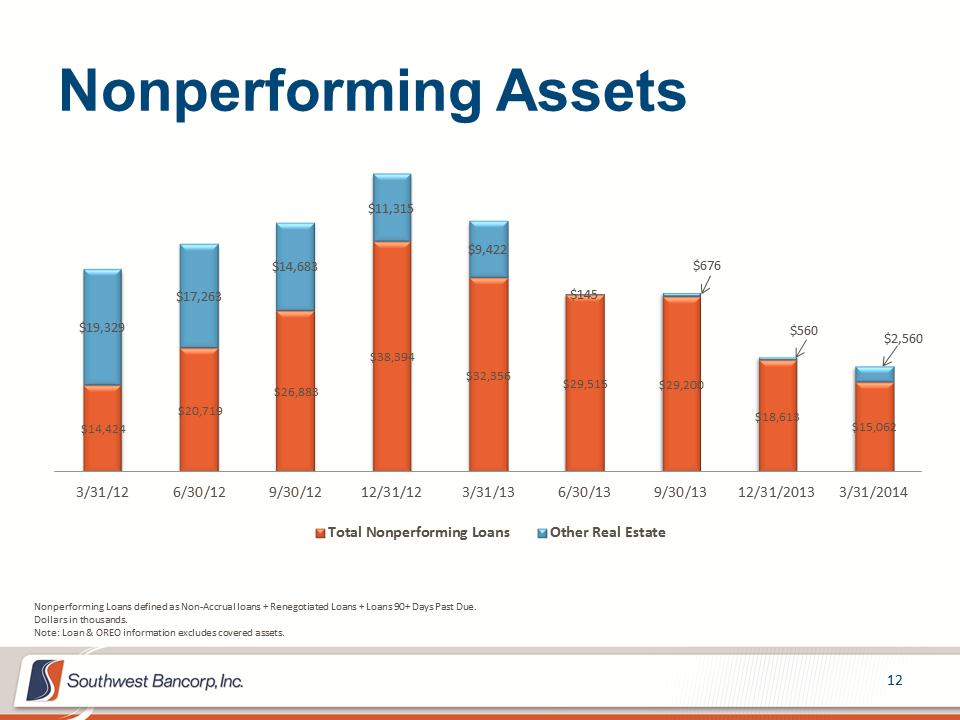 M:\Finance\KC Share\Regulatory Reporting\SEC\2014\Q1 2014\Investor Presentation\OKSB Q1 2014 Earnings Call Presentation_Final\Slide12.PNG