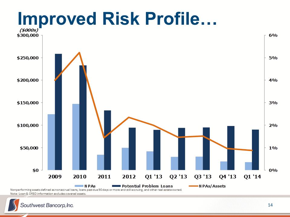 M:\Finance\KC Share\Regulatory Reporting\SEC\2014\Q1 2014\Investor Presentation\OKSB Q1 2014 Earnings Call Presentation_Final\Slide14.PNG