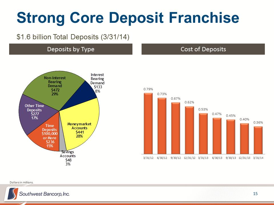 M:\Finance\KC Share\Regulatory Reporting\SEC\2014\Q1 2014\Investor Presentation\OKSB Q1 2014 Earnings Call Presentation_Final\Slide15.PNG