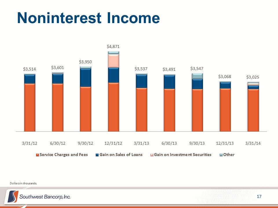 M:\Finance\KC Share\Regulatory Reporting\SEC\2014\Q1 2014\Investor Presentation\OKSB Q1 2014 Earnings Call Presentation_Final\Slide17.PNG