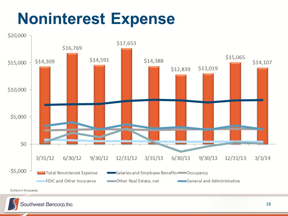 M:\Finance\KC Share\Regulatory Reporting\SEC\2014\Q1 2014\Investor Presentation\OKSB Q1 2014 Earnings Call Presentation_Final\Slide18.PNG