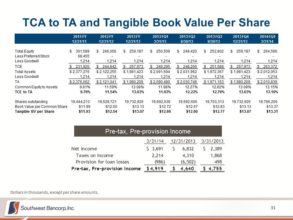 M:\Finance\KC Share\Regulatory Reporting\SEC\2014\Q1 2014\Investor Presentation\OKSB Q1 2014 Earnings Call Presentation_Final\Slide31.PNG