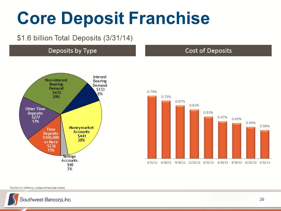 M:\Finance\KC Share\Regulatory Reporting\SEC\2014\Q2 2014\Investor Presentations\1Q 2014 Investor Presentation 5.2014 - Final\Slide26.PNG