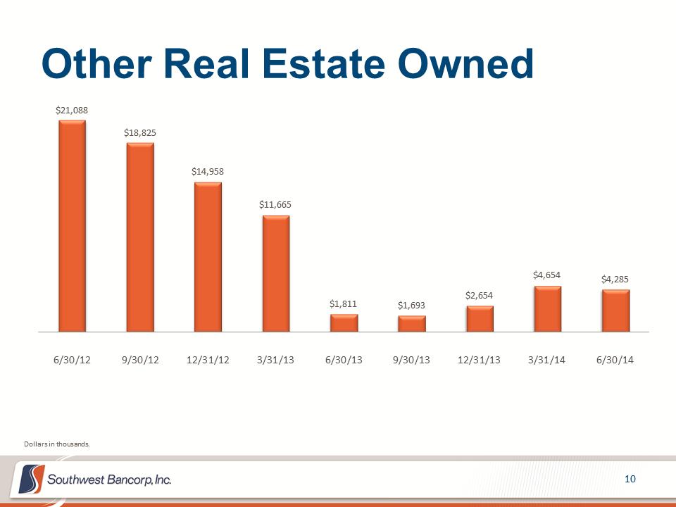 M:\Finance\KC Share\Regulatory Reporting\SEC\2014\Q2 2014\Investor Presentations\OKSB Q2 2014 Earnings Call Presentation_final\Slide10.PNG