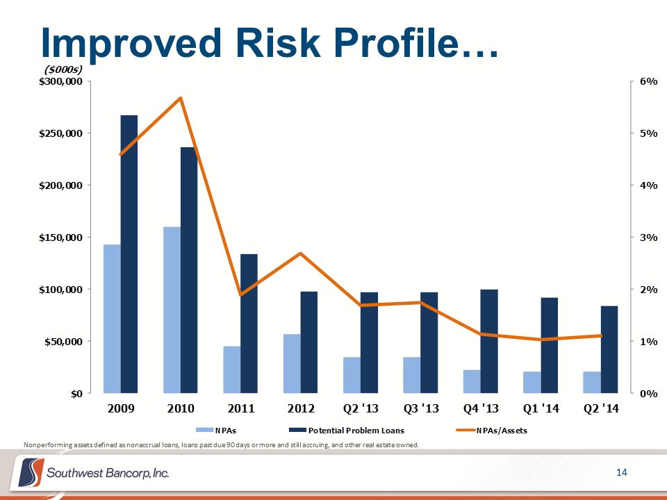 M:\Finance\KC Share\Regulatory Reporting\SEC\2014\Q2 2014\Investor Presentations\OKSB Q2 2014 Earnings Call Presentation_final\Slide14.PNG