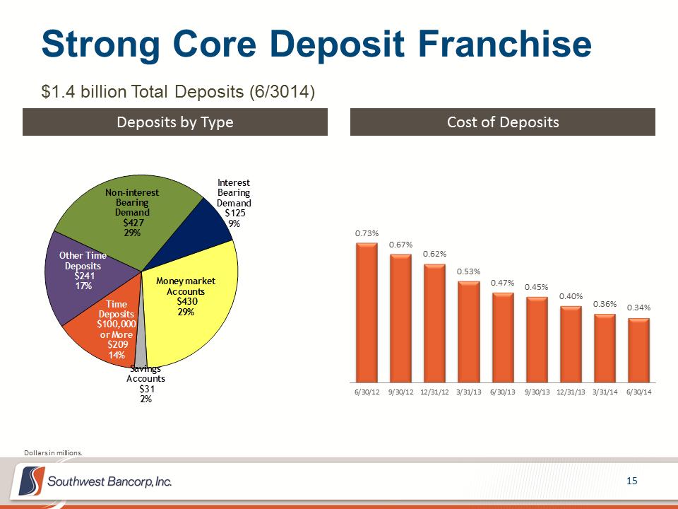 M:\Finance\KC Share\Regulatory Reporting\SEC\2014\Q2 2014\Investor Presentations\OKSB Q2 2014 Earnings Call Presentation_final\Slide15.PNG