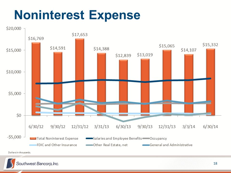 M:\Finance\KC Share\Regulatory Reporting\SEC\2014\Q2 2014\Investor Presentations\OKSB Q2 2014 Earnings Call Presentation_final\Slide18.PNG