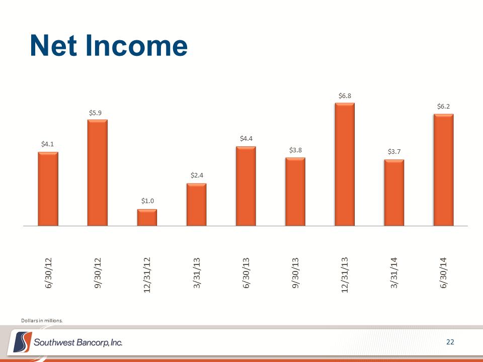 M:\Finance\KC Share\Regulatory Reporting\SEC\2014\Q2 2014\Investor Presentations\OKSB Q2 2014 Earnings Call Presentation_final\Slide22.PNG