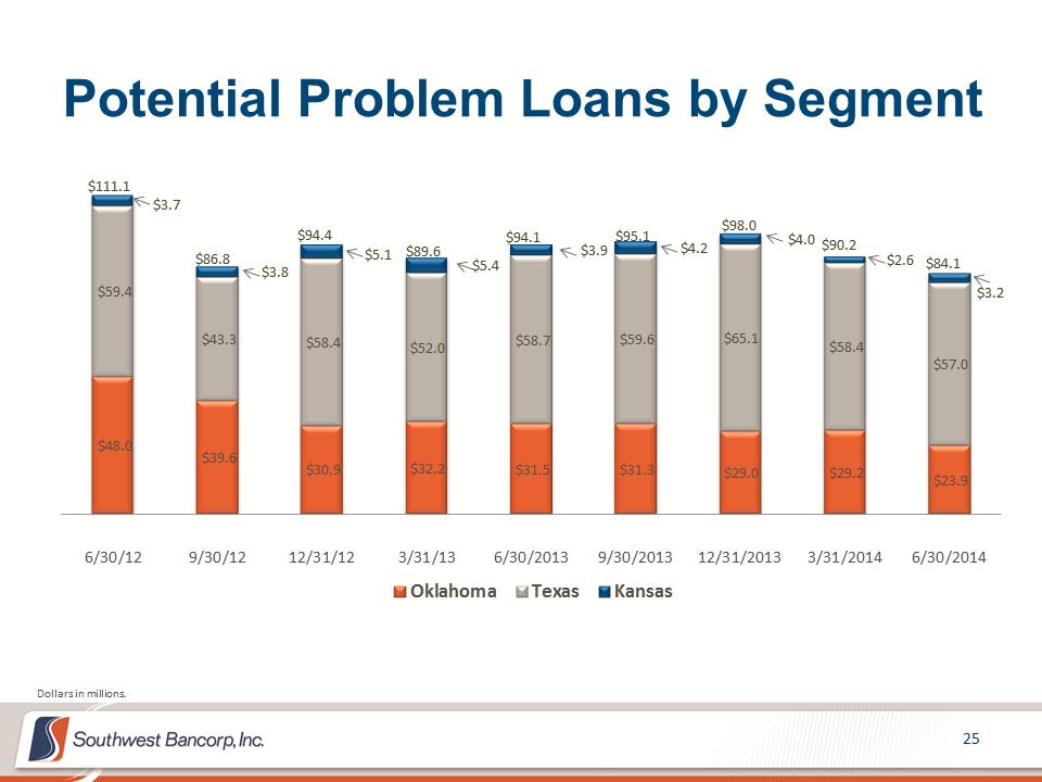 M:\Finance\KC Share\Regulatory Reporting\SEC\2014\Q2 2014\Investor Presentations\OKSB Q2 2014 Earnings Call Presentation_final\Slide25.PNG