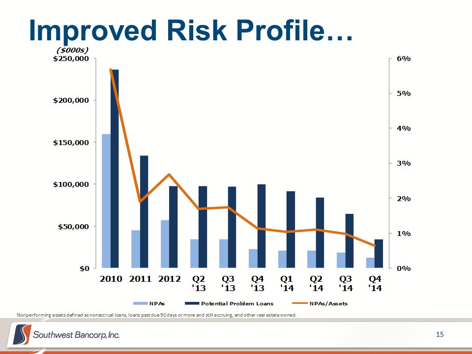 M:\Finance\KC Share\Regulatory Reporting\SEC\2014\Q4 2014\Investor Presentation\OKSB Q4 2014 Earnings Call Presentation_final\Slide15.PNG